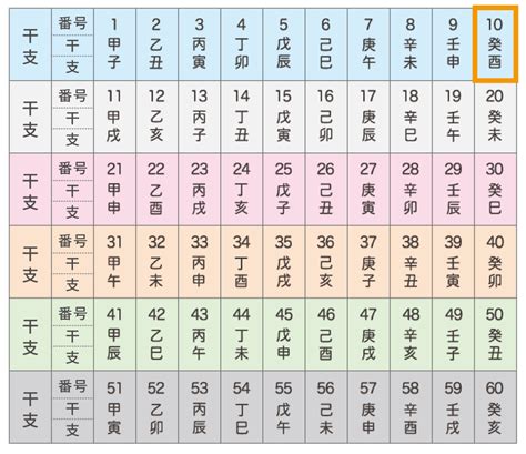 六十干支表|【四柱推命】干支60種類早見表（六十干支）